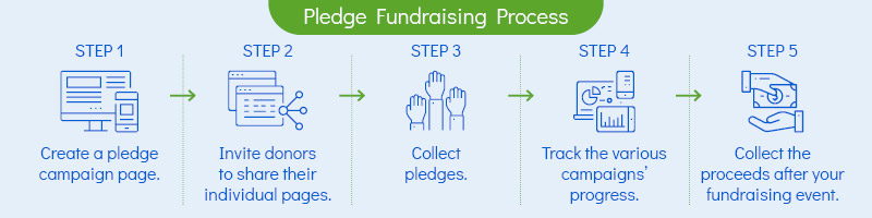 This image shows the steps of an event-a-thon fundraiser (detailed in the text below).