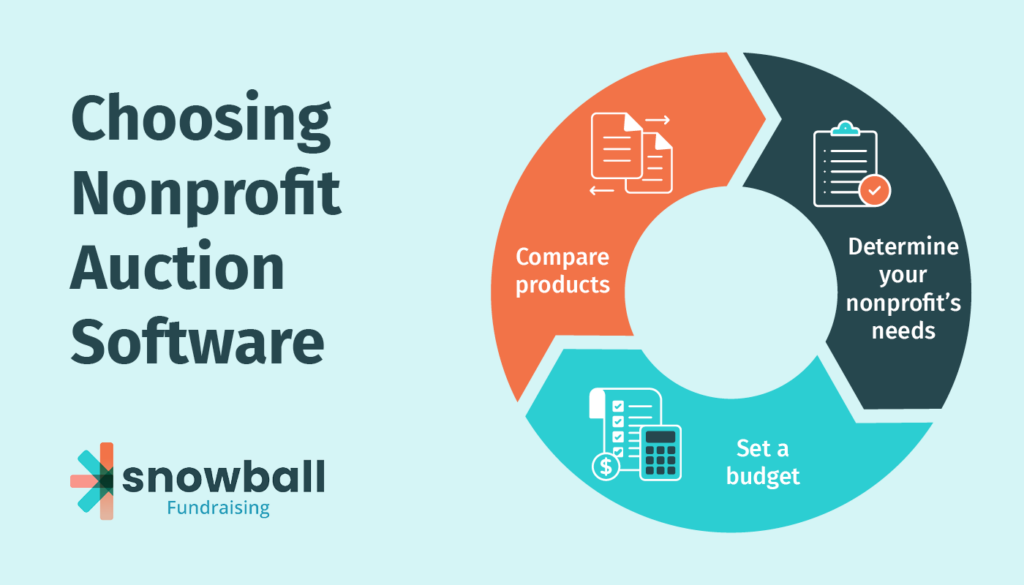 A graphic listing the steps to choosing nonprofit auction software (as explained below