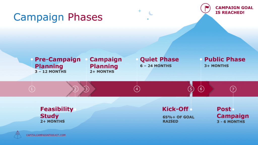 Capital Campaign Follow-Through: Key Lessons for Nonprofits