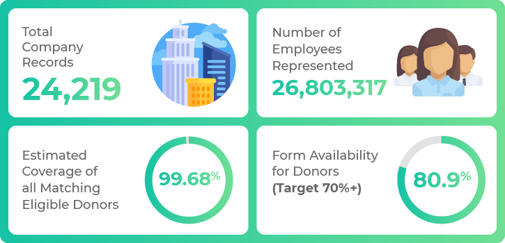 Your nonprofit will undoubtedly need the most comprehensive matching gift database possible. This way, you’re less likely to miss out on matching gift opportunities.