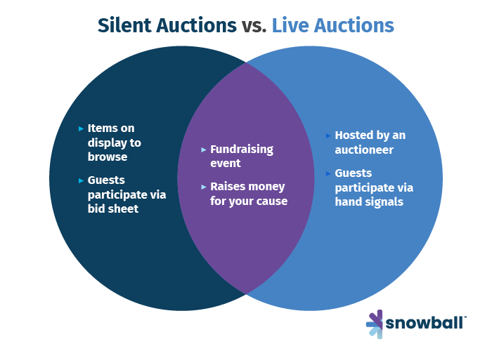Both types of events are powerful fundraisers that can bring in substantial revenue for your organization when pulled off well. To decide which is best, consider your particular nonprofit audience and their desires.