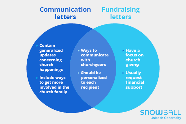 Church communication and fundraising letters have many similarities but have different central focuses. 