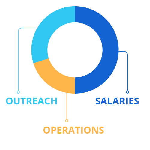 Funds from text-to-tithe can go to support outreach, salaries, and operations.